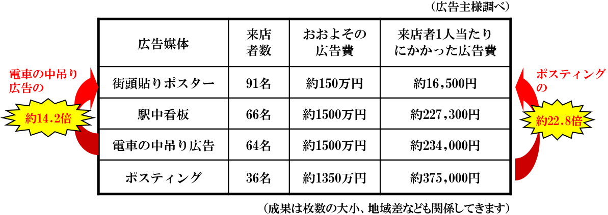 何の広告を見て来店したか